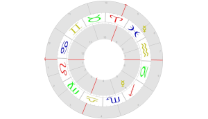 Merkur in Fische und Schütze