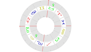 Venus in Stier und Waage